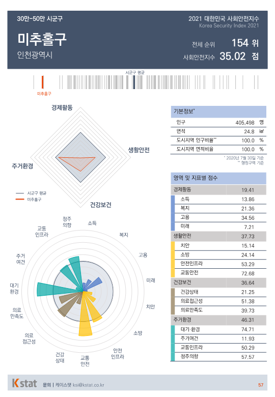 [순위]한국서 '살기좋은 곳' 151~155위