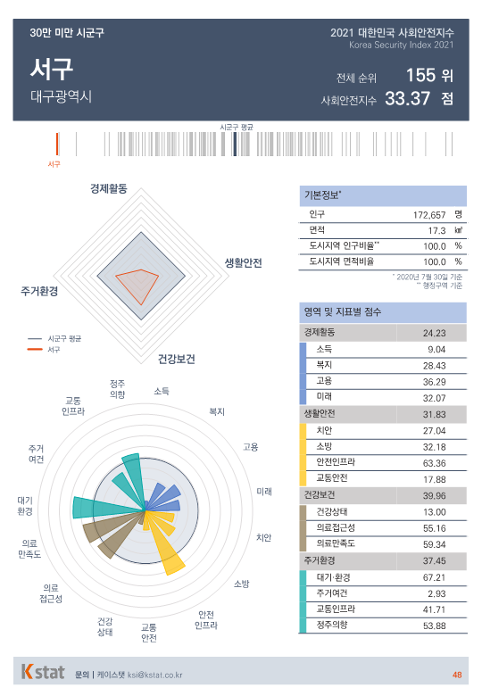 [순위]한국서 '살기좋은 곳' 151~155위