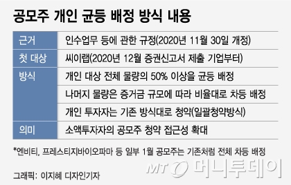 1억원 없어도…동학개미, 공모주 '따상' 맛 본다