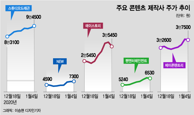 전세계 차트 점령한 괴물 '스위트홈'…무섭게 뛰는 드라마株