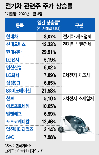 첫날 주인공은 '전기차'…현대위아 '상한가' 배터리 3사 '신고가'