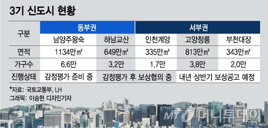 3기 신도시 토지수용 감정평가 2