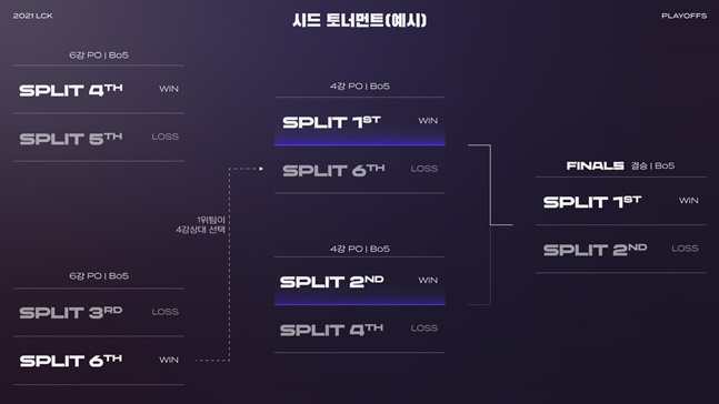 2021 LCK, 정규리그 1위도 PO 거친다... 최저 연봉은 6000만원 - 머니투데이 2021 Lck, 정규리그 1위도 Po 거친다... 최저 연봉은 6000만원 - 머니투데이