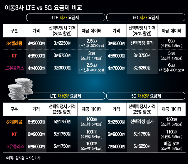 '월 3만원대' 5G 요금제라고?…LTE vs 5G 요금 비교해보니