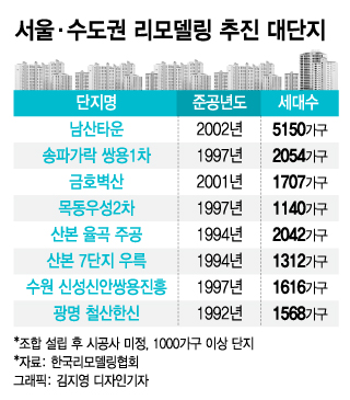 재건축 막히니…대형 건설사 리모델링 시장 '격전' 예고
