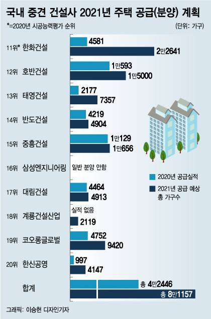 중견건설사 올해 8만 가구 분양 나선다, 작년 대비 2배
