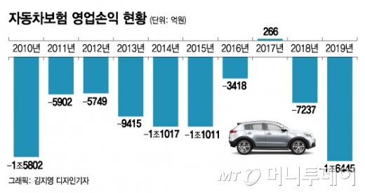 자동차 의무보험 알아보고 자동차보험료 8