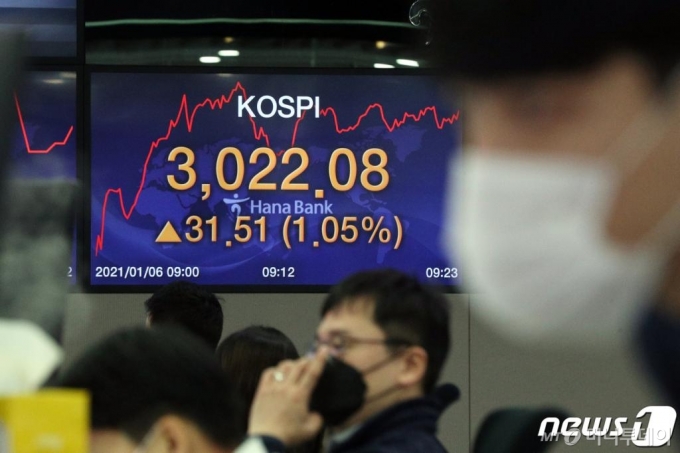 (서울=뉴스1) 황기선 기자 = 코스피가 사상 처음으로 3000선을 돌파한 6일 오전 서울 중구 명동 하나은행 딜링룸 전광판에 코스피 지수가 전일대비 31.51포인트(1.05%) 오른 3,022.08을 나타내고 있다. 이날 코스피는 전 거래일보다 2.77포인트 오른 2993.34, 코스닥은 1.49포인트 오른 989.22, 원·달러 환율은 0.6원 내린 1087.0원에 장을 시작했다. 2021.1.6/뉴스1