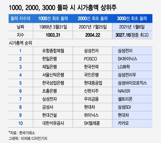 코스피 3000 시대를 이끈 삼총사 ‘언택트·백신·반도체’