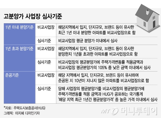 [단독]HUG, 고분양가 심사기준 개선…분양가 상한폭 재검토