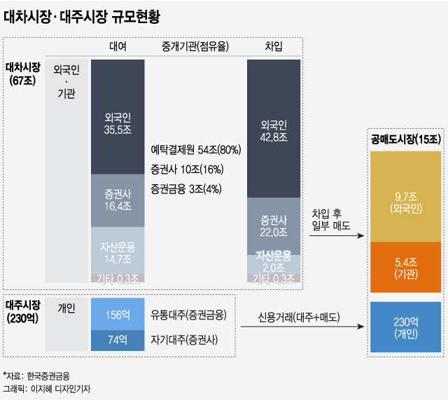 개인은 공매도를 안하나 못하나