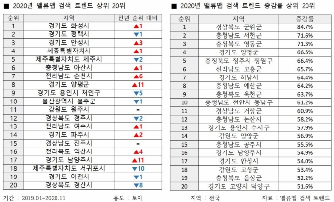 작년 토지 관심도 1위 '경기 화성'…'경북 군위'도 급등