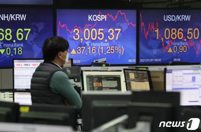 코스피가 사상 첫 3000선을 돌파한 가운데 7일 서울 중구 하나은행 딜링룸 전광판에 코스피 지수가 전일대비 37.16포인트(1.25%) 오른 3,005.37을 나타내고 있다./사진=뉴스1