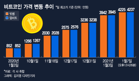 "나도 가즈아" 비트코인 광풍에 40대 이상 투자자도 몰렸다