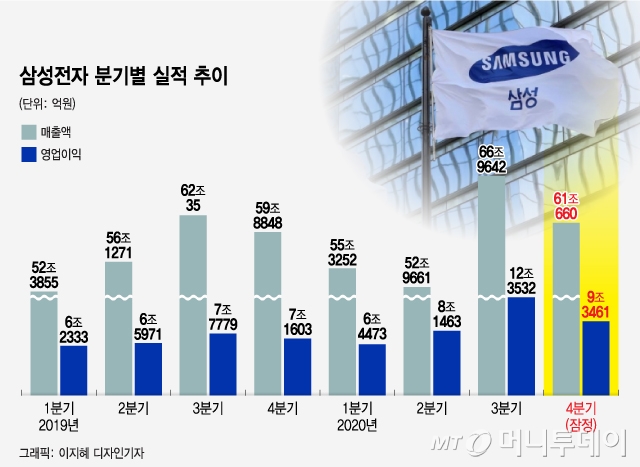 코로나 뚫고 36조원 번 그 회사…삼성 올해는 10조 더 번다
