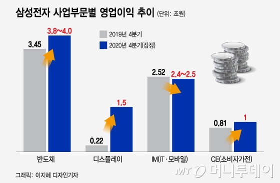 코로나 뚫고 36조원 번 그 회사…삼성 올해는 10조 더 번다
