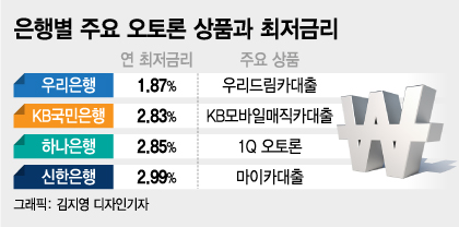 자동차 대출 신용 등급 조건을 확인하다 4