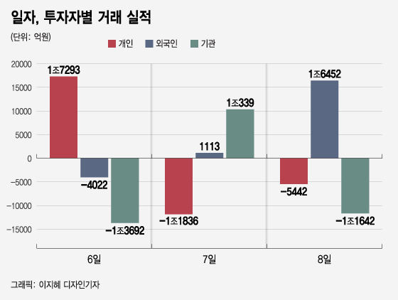 추가 상승 신호?…돌아온 외국인, 1.6조원 순매수