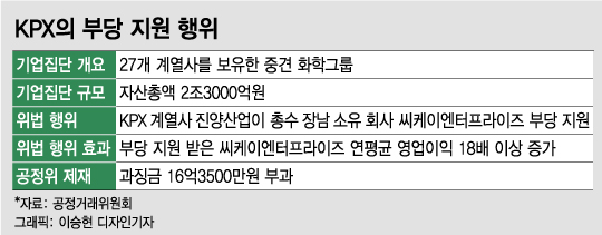 장남에게 수출사업 공짜로 넘긴 KPX…과징금 16억