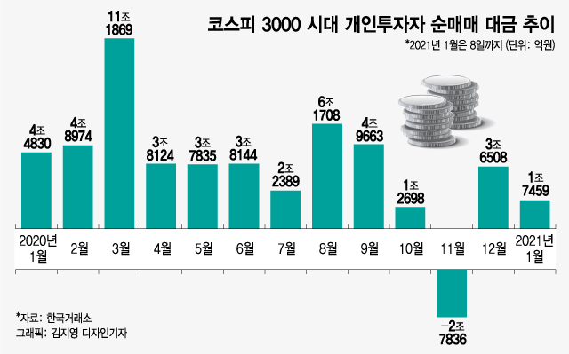 '내가 팔았더니 계속 오른다” 코스피 3000이 배 아픈 사람들