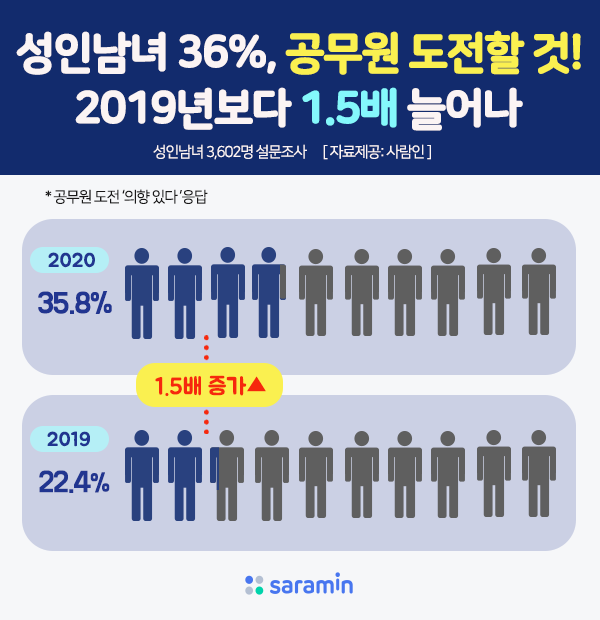 직장인 공시생, 2년 전보다 50%↑ 직장인 공시생, 2년 전보다 50%↑