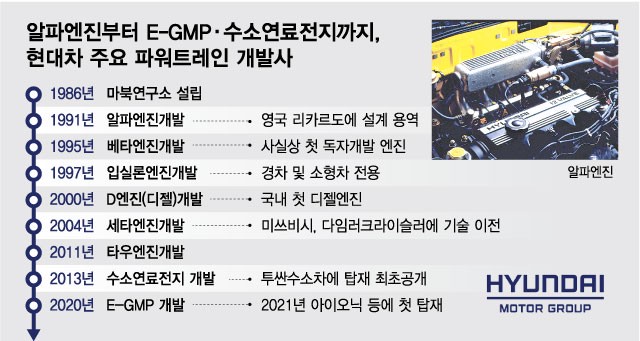 내연기관 엔진개발 중단 강수, 현대차 '퇴로' 끊었다