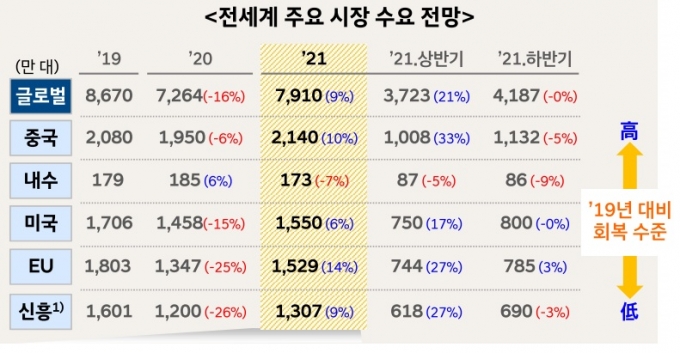 "올해 글로벌車 판매 올해 9% 성장…코로나 이전 수준은 요원"