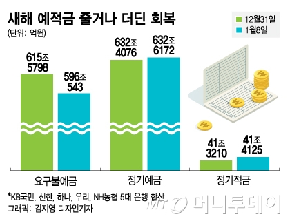 새해 예적금 줄거나 더딘 회복/그래픽=김지영 디자인기자