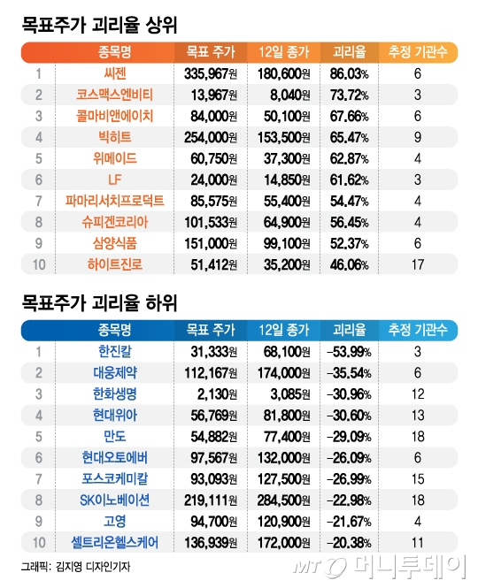 목표주가 못믿겠네…두배 뛴 한진칼, 반토막 난 빅히트
