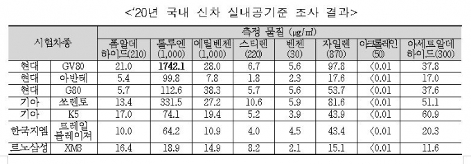 GV80서 휘발성 유기화합물 '톨루엔' 권고기준 초과