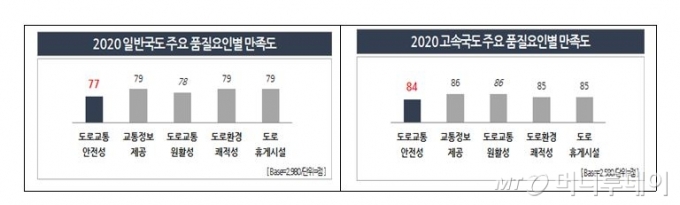 도로 이용 만족도 높지만.."휴게소는 개선해 주세요"