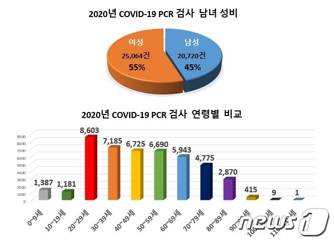 코로나19 Pcr검사 20~30대 최다…확진율 여성 10%P 높아 - 머니투데이