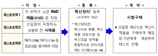 혁신제품 시범구매사업 흐름도./자료제공=조달청