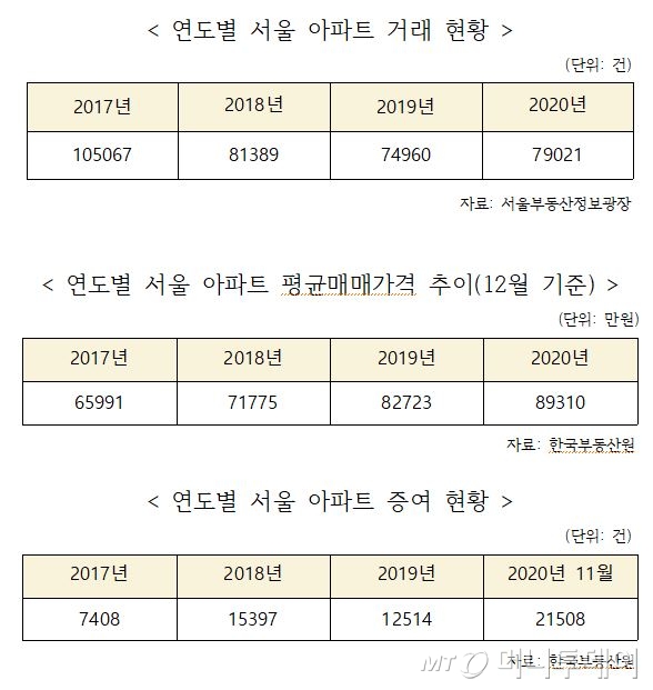 '다주택자 양도세 중과' 연말까지 6개월 유예, 야당 법안 발의