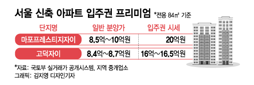신축도 패닉바잉? 마포 11억, 강동 8억 '웃돈' 붙었다