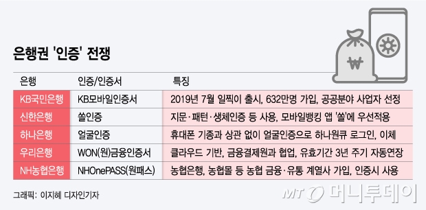 은행권 '인증' 전쟁/그래픽=이지혜 디자인기자