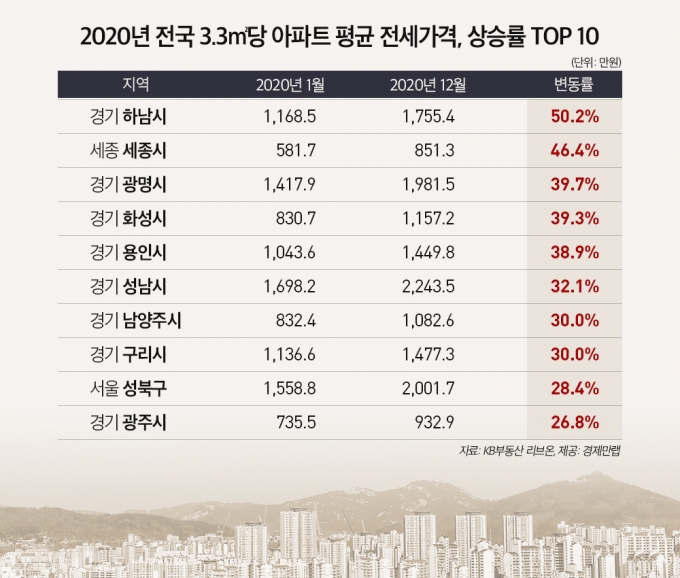 지난해 전국 아파트 3.3㎡당 아파트 평균전세가격 상승률 상위 10위 /사진=경제만랩