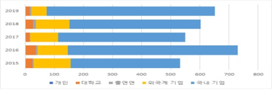 출원인별 특허 출원 동향 및 비중(2015~19) © 뉴스1