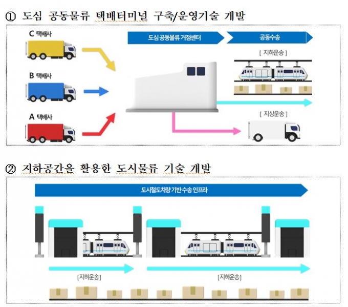 정부, 택배 인프라 개발에 1461억원 투입