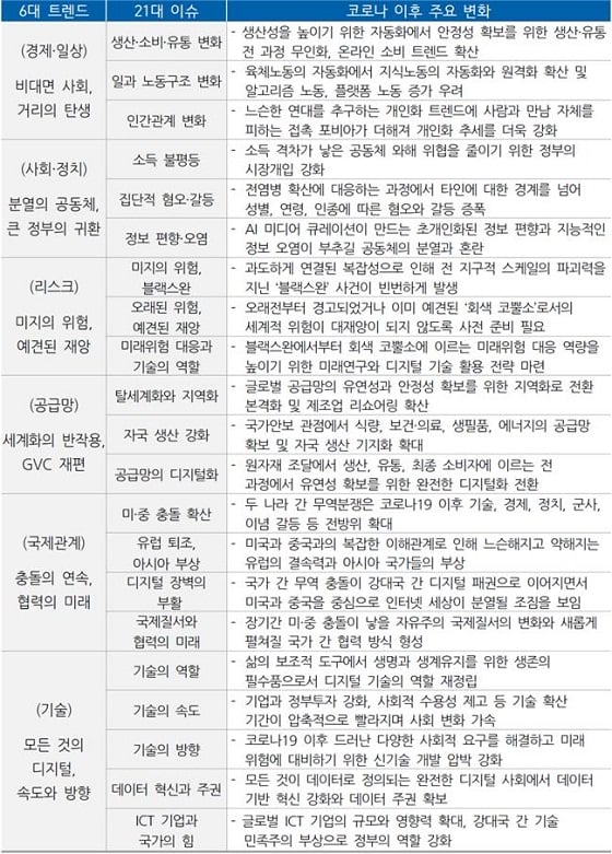 코로나19 이후, 글로벌 트렌드/자료=ETRI