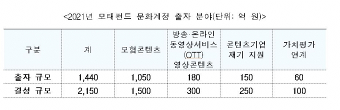 올해 ‘모험콘텐츠 자금’ 873억 원→1500억 원 확대