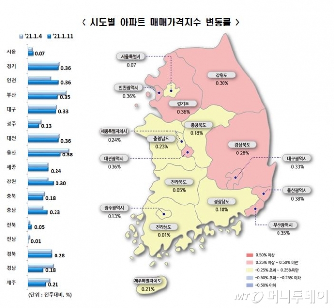 27억 찍은 압구정 현대, 한달새 2억↑..상승폭 키운 서울 아파트값