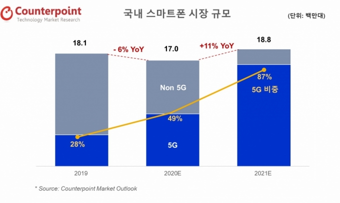 국내 스마트폰 시장 올해 상승세…"11% 성장, 5G폰 비중 87%"