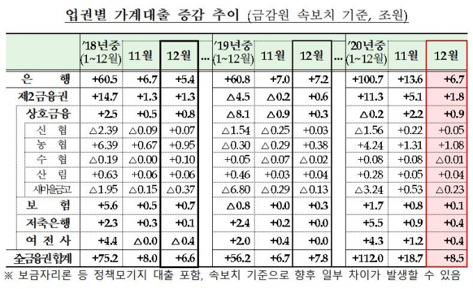 /자료제공=금융당국