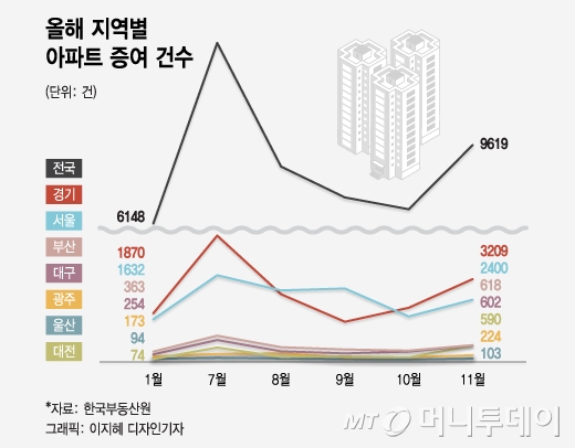 다주택자 "양도 말고 증여"… 與 "그럼 증여세 올리자"