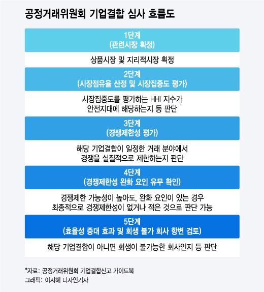 공정위, 대한항공-아시아나 '빅딜' 심사 돌입…기간은 120일+α