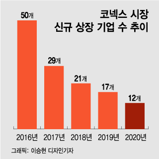 공모시장 호황에 코넥스 탈출 러시