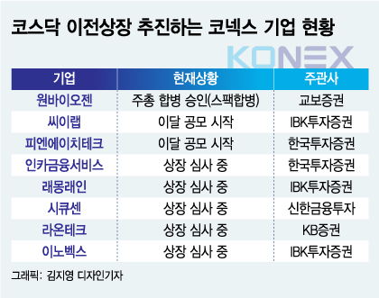 공모시장 호황에 코넥스 탈출 러시