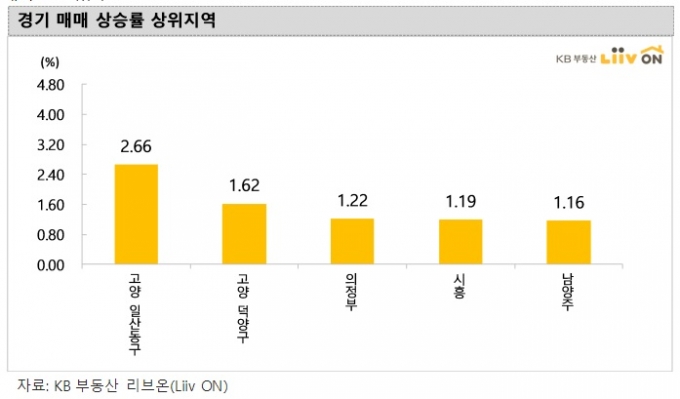 '일산'이 또 일(1)등…아파트값 한주 만에 2%대 급등