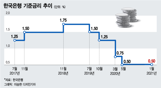 한국은행 기준금리 추이. /그래픽=이승현 디자인 기자